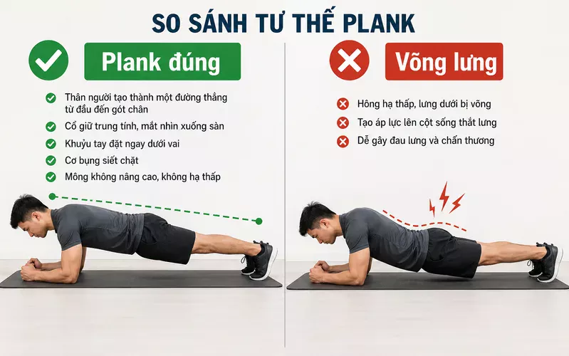 Lưng không võng là dấu hiệu quan trọng cho thấy cơ bụng đang được kích hoạt đúng khi plank.